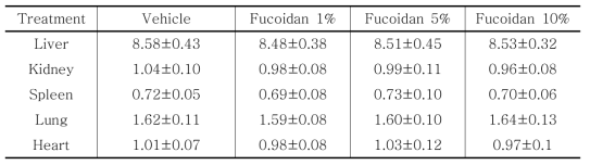 Absolute organ weights (g) of male rats after single treatment with fucoidan extract