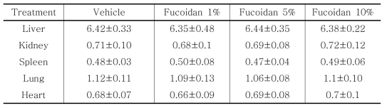 Absolute organ weights (g) of female rats after single treatment with fucoidan extract.