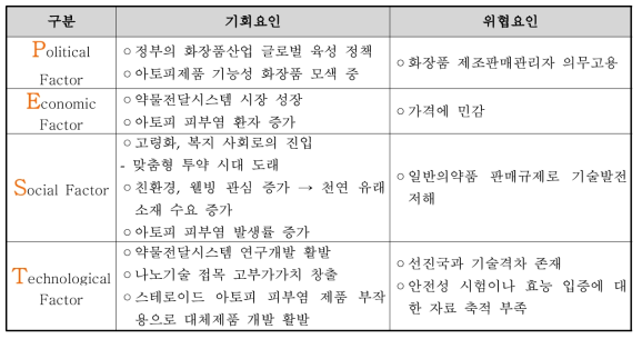 약물전달시스템 적용 아토피 화장품 산업 PEST 분석