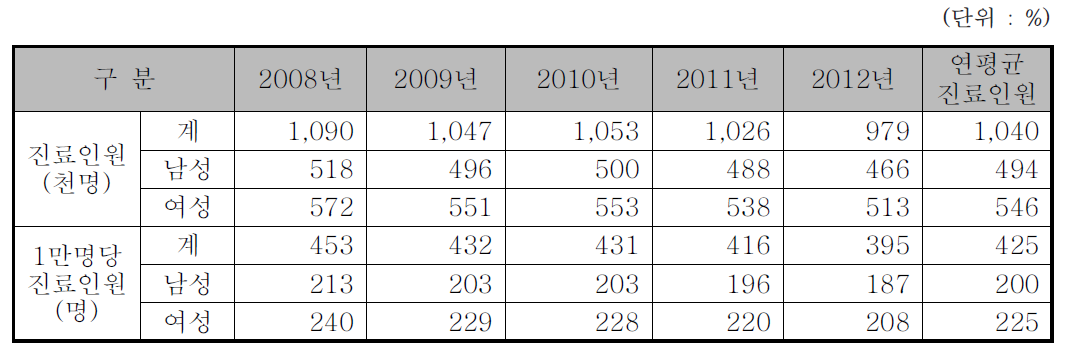 아토피 피부염 성별 진료현황