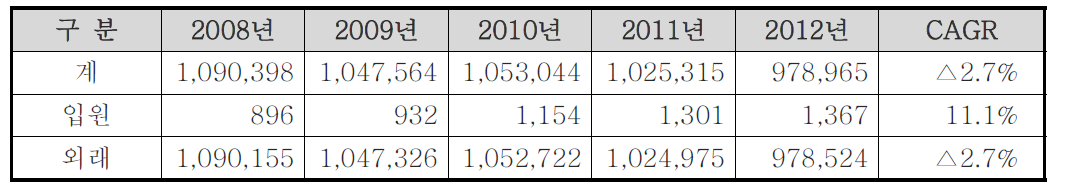 진료형태별 아토피 피부염 진료인원 추이