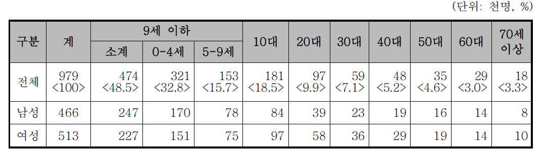 2012년 연령대별 아토피 피부염 진료현황