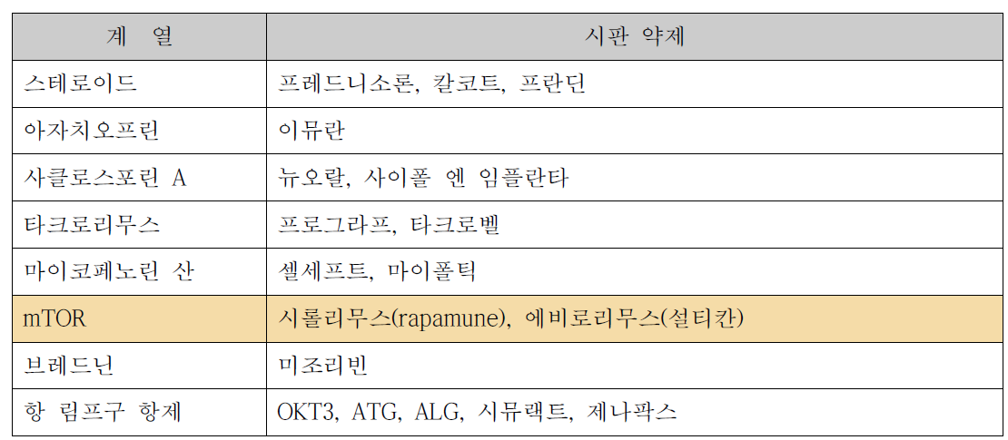 : 면역억제재의 소개