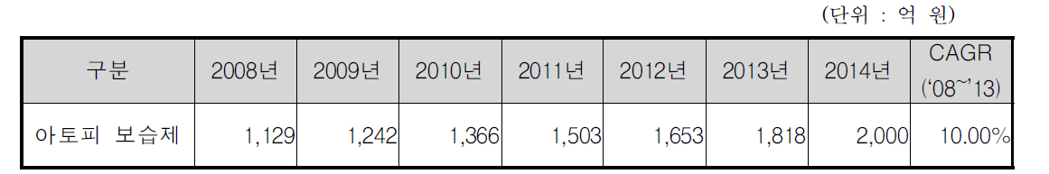 국내 아토피 보습제 시장규모