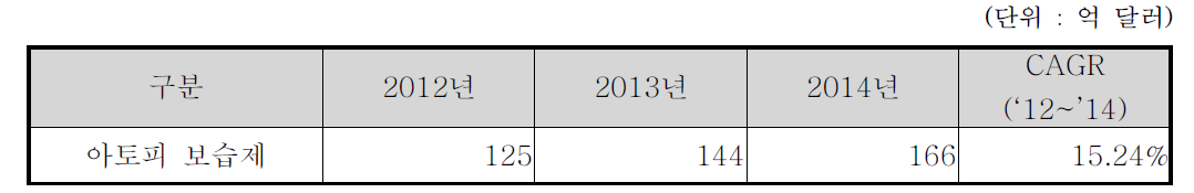 세계 아토피 보습제 시장규모