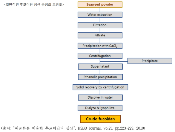 일반적인 후코이단 생산 공정의 흐름도