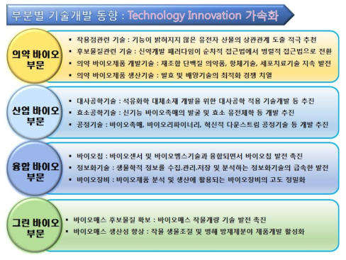 부문별 바이오 기술개발동향