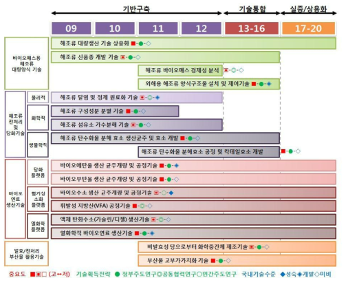 해조류개발 기술로드맵