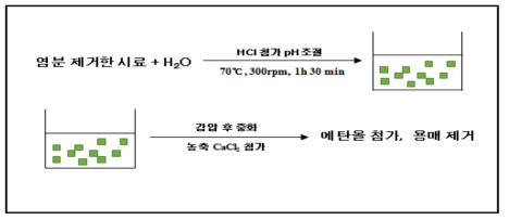 산가수분해법을 이용한 갈조류 유래 다시마 추출방법 모식도