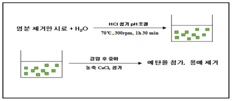 산가수분해법을 이용한 갈조류 유래 모즈쿠 추출방법 모식도