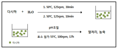 효소 가수분해법을 이용한 갈조류 유래 다시마 추출방법 모식도