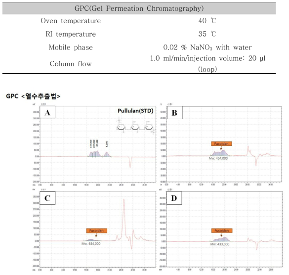 GPC(Gel Permeation Chromatography) 측정 분석조건