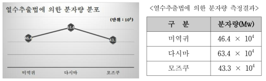 GPC분석 방법에 따른 열수추출법 분자량(Mw) 분포도