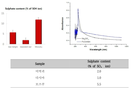 표준곡선으로 분석한 열수추출 방법으로 추출한 후코이단의 황산기 함량 측정