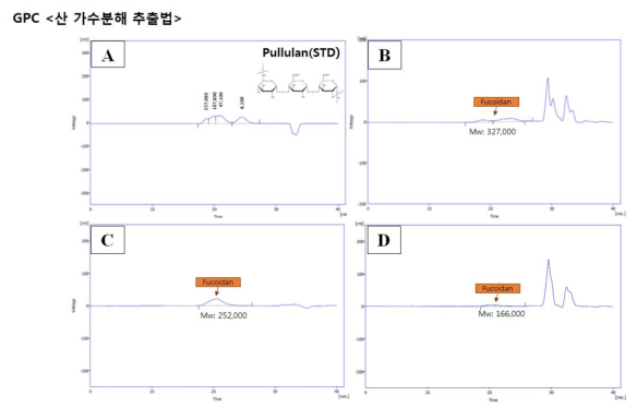 GPC 분석에 따른 산가수분해법 분자량(Mw) 분포도