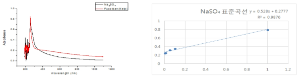 UV-Vis를 이용한 황산기 함량 표준 곡선
