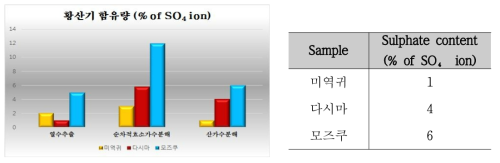 표준곡선으로 분석한 추출한 후코이단의 황산기 함량 측정