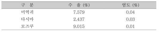 순차적 효소가수분해 방법에 의한 후코이단 수율 및 염도(Digital salt tester (DMT-20) 측정 분석결과