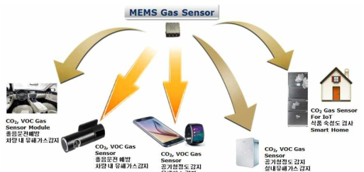 MEMS 가스센서의 응용 분야