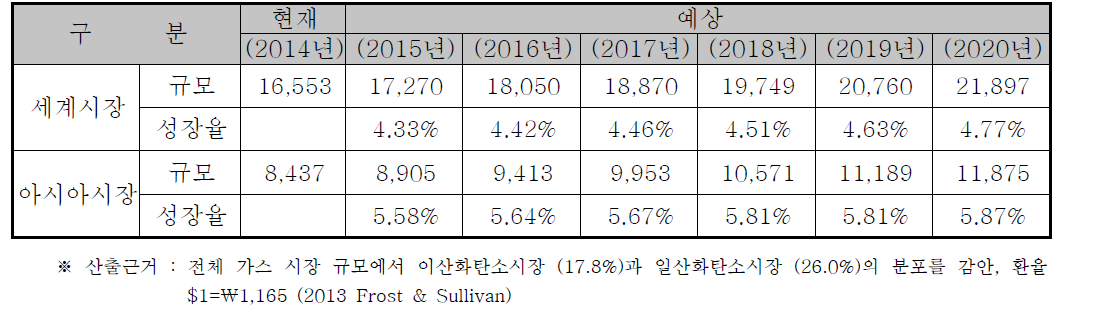 사업화제품의 시장규모