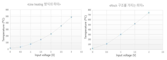 (a) Line heating의 히터 성능 그래프, (b) Pinch heating의 히터 성능 그래프