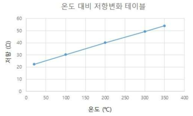 2차년도에 제작된 마이크로 히터의 온도에 따른 저항 변화 그래프