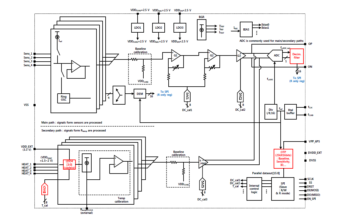 Multi-channel/mode ROIC