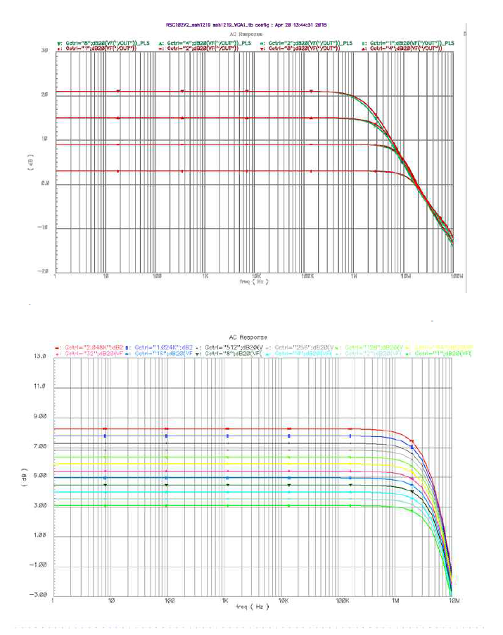 (a) AC simulation result of the VGA1 (Gstep=6 dB) (b) AC simulation result of the VGA2 (Gstep=0.5 dB)