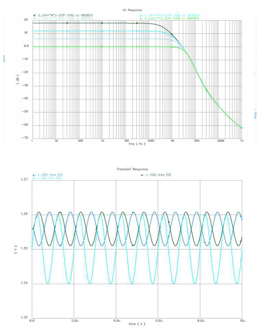 (a) AC simulation result of the SD buffer (b) Transient simulation result of the SD buffer (fin=1 MHz, Vin=20 mVpp, CLOAD=3 pF)