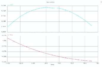 Output voltage/current of the BGR according to temperature variation