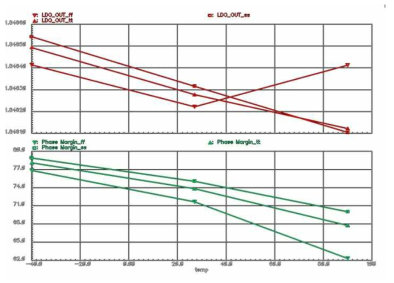 Output voltage of the heater LDO according to PT variation