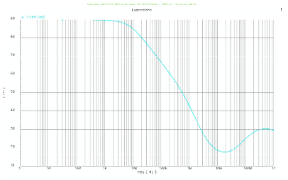 Power Supply Rejection Ratio (PSRR) of the heater LDO