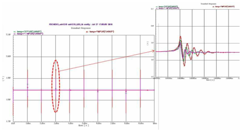 Load regulation of the LDO (load current=60 mA)