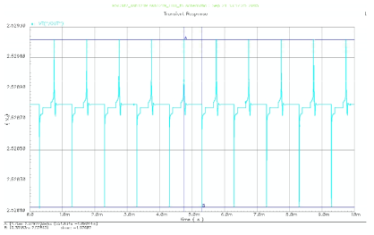 Load regulation of the LDO (load current=15 mA)