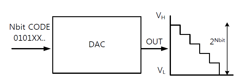 DAC block diagram