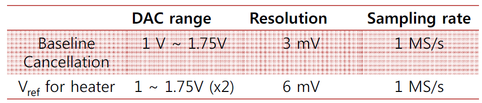 DAC specifications