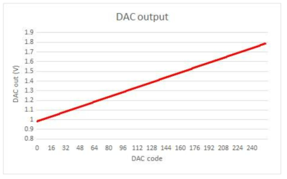 DAC output