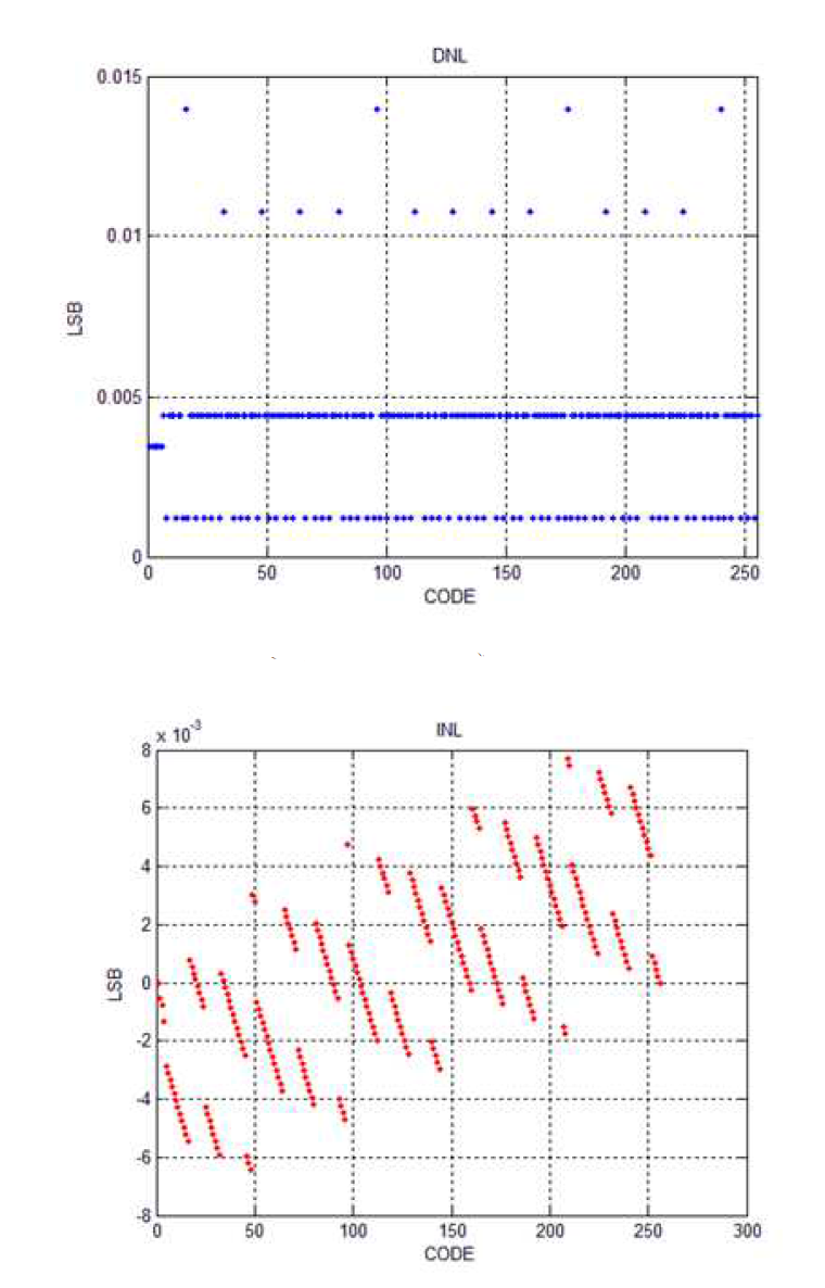 (a) DNL of DAC (b) INL of DAC