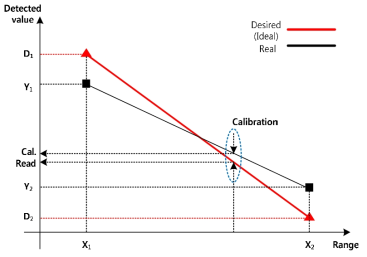 Two-points calibration algorithm