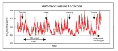 CO2 concentration variation according to a long-time period