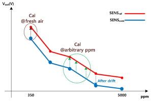 CO2 concentration variation according to a long-time period