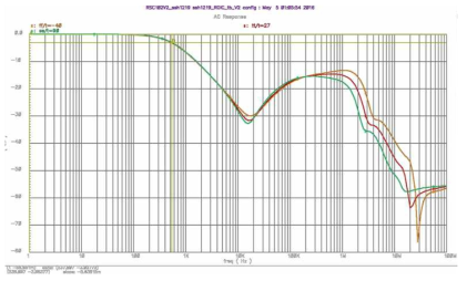 Frequency response of the ROIC