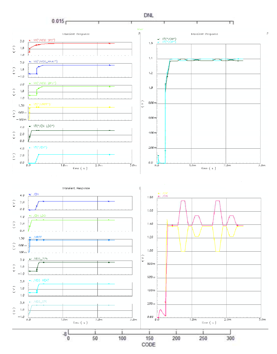 (a) Transient simulation with G=0 dB (Vin=10 mVpp, CLOAD=3 pF) (b) Transient simulation with G=23.5 dB (Vin=0.1 mVpp, CLOAD=3 pF)