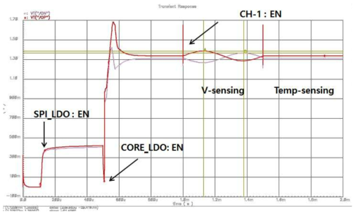 Signal and heater temperature sensing modes