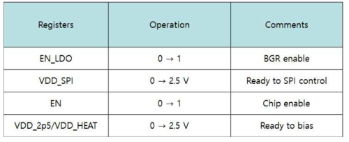 Initial SPI control