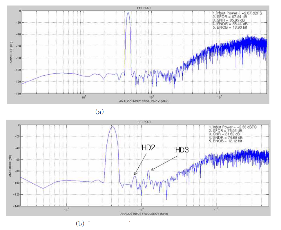 (a) Pre-simulation result of the ADC (b) Post-simulation result of the ADC