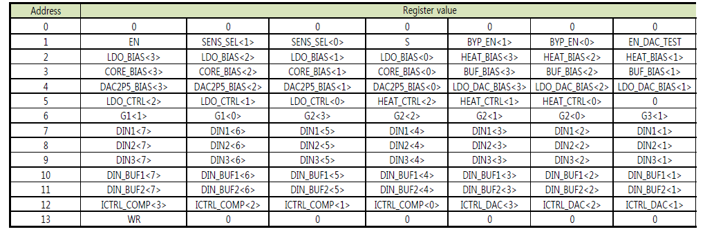 SPI register table