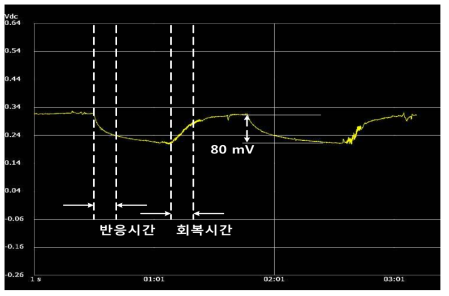 Measurement result of the MEMS CO2 sensor only (RNSLab)