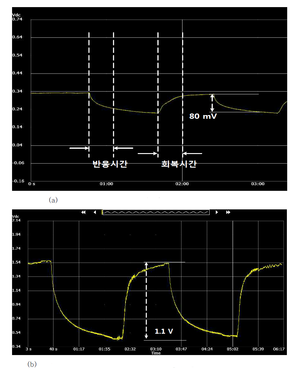 (a) Measurement result of the MEMS CO2 sensor + ROIC (G=0 dB) (b) Measurement result of the MEMS CO2 sensor + ROIC (G=24 dB)