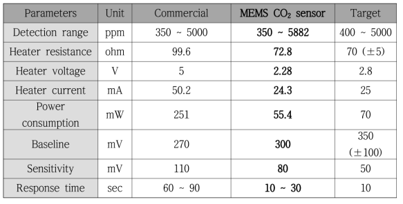 Performance summary of MEMS CO2 gas sensor